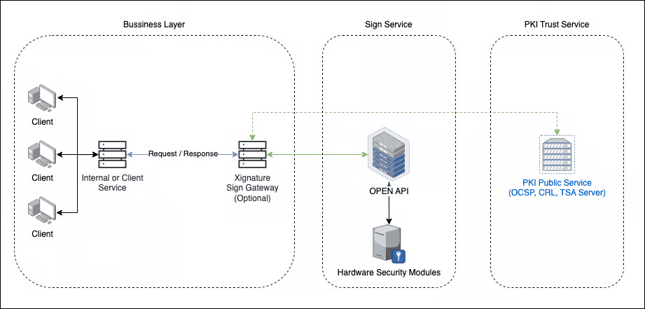 Diagram arsitektur Enterprise API: Business Layer dengan client dan internal service, Xignature Sign Gateway, Sign Service dengan Open API dan Hardware Security Modules, serta PKI Trust Service dengan PKI Public Service.